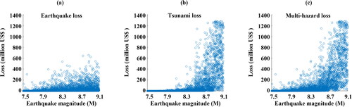 Figure 7. Loss data for Iwanuma, modified from Li and Goda (Citation2022). (a) Earthquake loss. (b) Tsunami loss. (c) Multi-hazard loss.