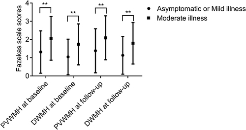 Figure 3 Fazekas scale scores of the two groups. Asterisks “**” represent P < 0.01 compared with the control group.