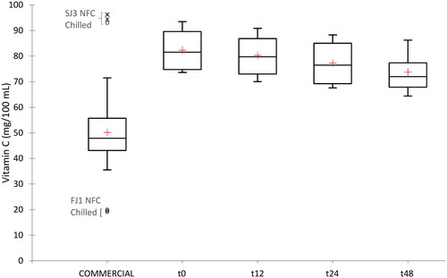 Figure 1. Box plots for the commercial and freshly squeezed orange juice samples (0, 12, 24 and 48 h). The red cross is the mean value, the Middle line is the median.