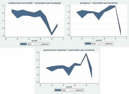 Figure 3. Coefficients and confidence intervals of NPIs indexes across quantiles of unemployment rates.