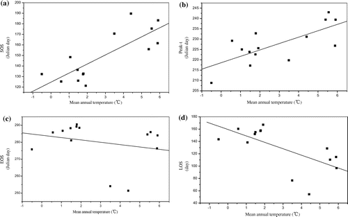 Figure 3. Relationship between the (a) SOS, (b) Peak-t, (c) EOS, (d) LOS and mean annual temperature.