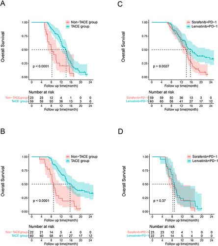 Figure 3 Kaplan–Meier curves for overall survival (OS) in advanced hepatocellular carcinoma (HCC) patients with extrahepatic metastasis who received Lenvatinib (Len) or Sorafenib (Sora) coupled with programmed cell death protein-1 (PD-1) inhibitor with or without transarterial chemoembolization (TACE) in propensity score–matching (PSM) cohort. The OS rate of patients with and without TACE in Sora+PD-1 group (A) and Len+PD-1 group (B), respectively; The OS rate of patient with TACE (C) and without TACE (D) between Sora+PD-1 and Len+PD-1 groups.