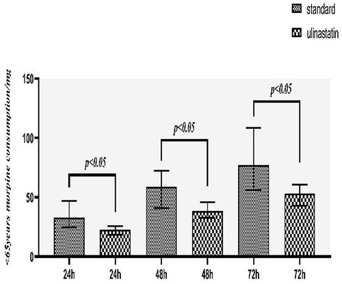 Figure 5 Morphine consumption in subgroup below 65 years.