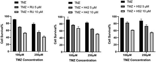 Figure 5. The cytotoxicity of H42 and H52 in combination with TMZ in glioblastoma (U87) cells. TMZ: Temozolomide; RU: Rucaparib.