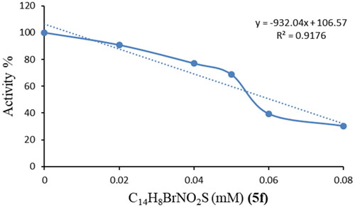 Figure 4. Activity %-[C14H8BrNO2S (µM) (1f)] regression analysis graph for bCA in the presence of five different concentrations.