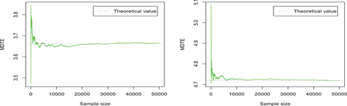 Figure 6. The trace plots of the Monte Carlo estimates of the 2 elements of μ ∘ (μ1∘ (left) and μ2∘ (right)).