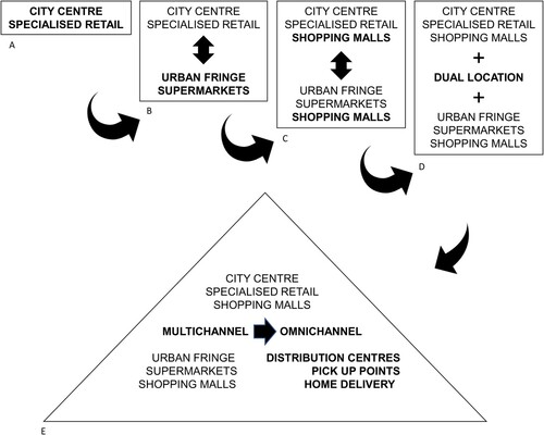 Figure 2. Changing retail landscape.