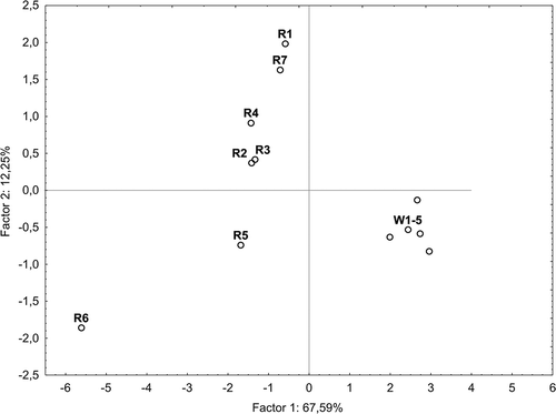 FIGURE 5 Principal component analysis with distribution of the wine samples.