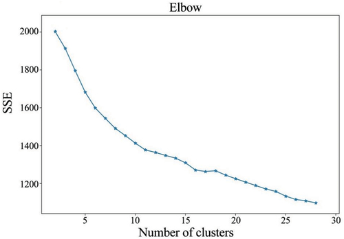 Figure 3. Elbow method graph.