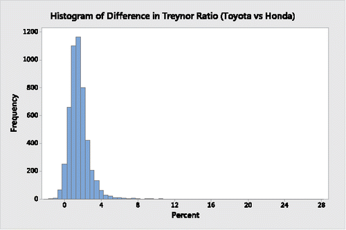 Figure 4. Bootstrap distribution of the difference in Treynor ratios for Toyota and Honda.