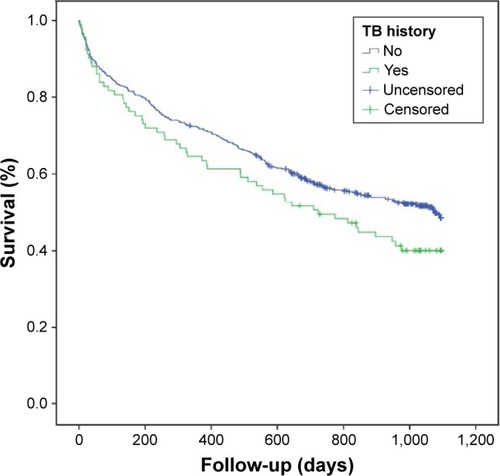 Figure 1 Kapla–Meier curve showing the 3-year survival of the COPD patients with and without TB history (P=0.08).