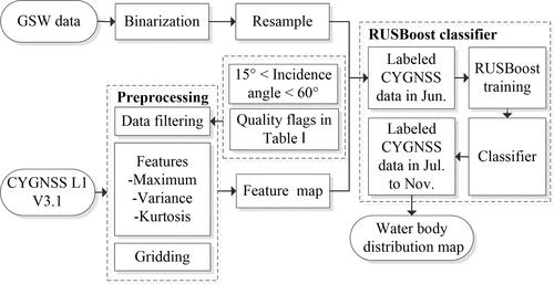 Figure 3. Flowchart of water detection method.