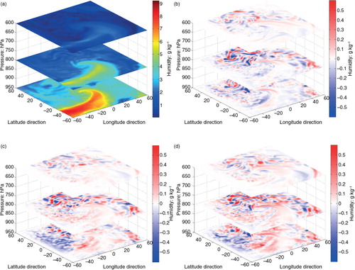 Fig. 17 Difference in humidity from that of Exp-1 at different heights at time 2012-01-03:12: (a) Exp-1, (b) Exp-4 – Exp-1, (c) Exp-5 – Exp-1 and (d) Exp-6 – Exp-1.