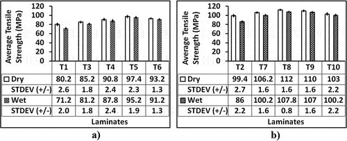 Figure 4. Effect of glass fillers on tensile strength: (a) 20/80 composites and (b) 30/70 composites.