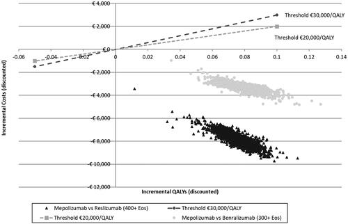 Figure 2. Cost-effectiveness plane.