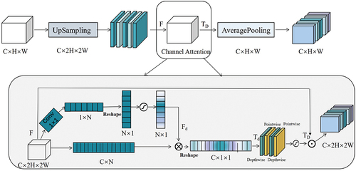 Figure 6. Diagram of the Up-CA module. As illustrated, this module utilizes 1*1 convolutional layer instead of global pooling. The green and yellow blocks represent the depthwise separable convolution for conv 3*3 and conv1*1 respectively. ⊙ represents the sigmoid function. ⊙ is the matrix dot product. ⊗ denotes matrix multiplication. Convolution kernel size is 3*3 and the stride is 1 in convolution operation.