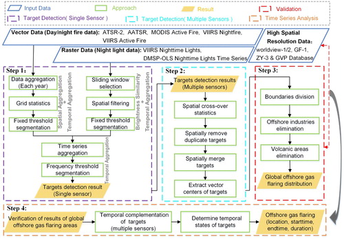 Figure 1. Datasets and processing chain used in this study. More details of Steps 1–4 can be found in Sections 2.2.1–2.2.4, respectively.