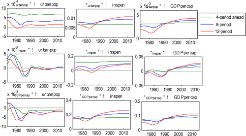 Figure 5. Impulse responses for Mauritius.