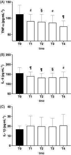 Figure 2. Effects of HBOT on plasma levels (pg·mL−1) of: (A) TNF-α, 9B) IL-6 and 9C) IL-1β in ANFH patients are shown. T0 before the beginning of the first HBOT cycle of treatments (filled bars), T1: after 15 HBOT, T2: after 30 HBOT, T3: beginning of the second HBOT cycle after a 30 days break, T4: end of the second HBOT cycle (empty bars). Data are presented as mean ± SD. Significance of differences: P < .05 (*), P < .01 (#), P < .001 (§), P < .0001 (¶).