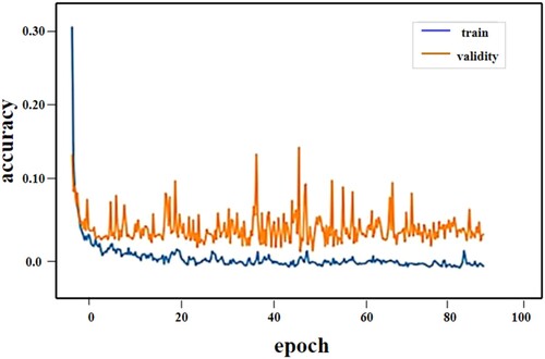 Figure 15. Proposed model loss using real-time dataset.