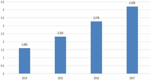 Figure 3. Impact factor development European Journal of Psychotraumatology.