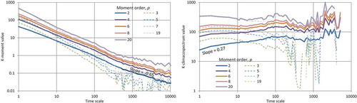 Figure 6. K-climacograms (left) and K-climacospectra (right) of daily rainfall at Padova, where the K-moments correspond to q = 2.