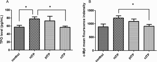 Figure 1. TPO and c-Mpl levels in ITP patients and the control group (A) plasma TPO concentration in four groups; (B) c-Mpl expression in four groups) (*means p < 0.05).