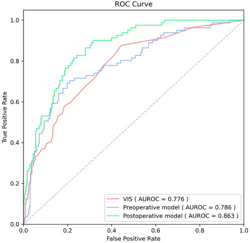 Figure 5. The receiver operating characteristic curve (ROC) of vasoactive-inotropic score (VIS), and preoperative and postoperative machine learning models. AUROC: area under the ROC.