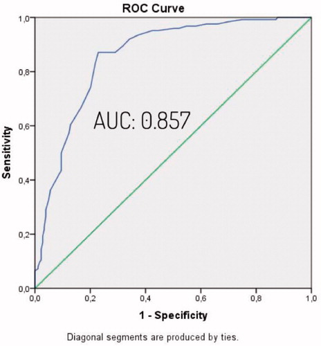Figure 3. The value of serum HCO3 levels in identifying severe OSAS patients (ROC curve), (AUC: 0.857).