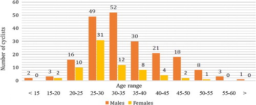 Figure 2. Cyclists according to age and gender.