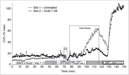 Figure 3. NO component of cutaneous active vasodilation is mediated by nNOS. Inhibition of nNOS with 7-NI (filled symbols) attenuates cutaneous active vasodilation, suggesting nNOS is responsible for the NO component of active vasodilation. NOS inhibition had no effect on skin blood flow during cold stress (CS). Adapted, with permission, from Kellogg et al.Citation45