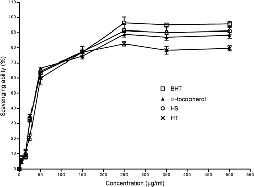 Figure 1 Scavenging effect of ethanol extracts of HS and HT on 1,1-diphenyl-2-picrylhydrazyl radicals. Each value is expressed as mean ± SD (n = 3).