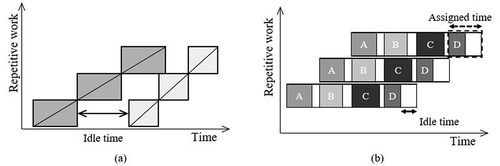 Figure 2. Idling time in repetitive scheduling methods: (a) LOB method and (b) TACT method