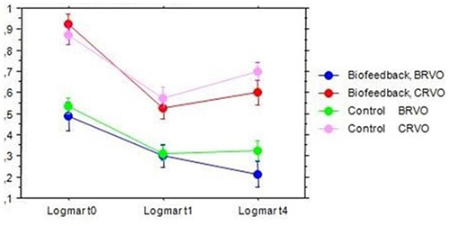 Figure 1 Development of the LogMar variable over time.