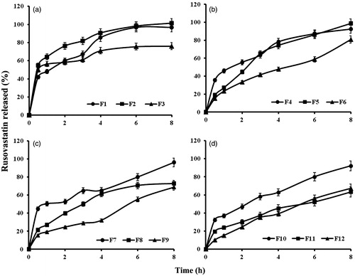 Figure 5. In vitro release profiles of rusovastatin from (a) xanthan gum-based, (b) polycarbophil-based, (c) Carbopol®-based and (d) Na alginate-based sponges prepared adapting a 41.31 full factorial design (n = 3, Error bars indicate SD).