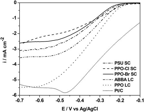 Figure 10. Linear sweep voltammograms of ORR in 0.1 M KOH at 2000 rpm rotating speed with SH-B-N CQD and various ionomers and comparison with a Pt/C cloth GDE.