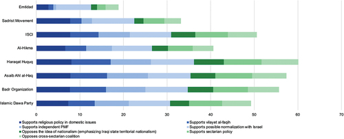 Figure 2. The approaches of the individual political actors towards religious and sectarian issues.