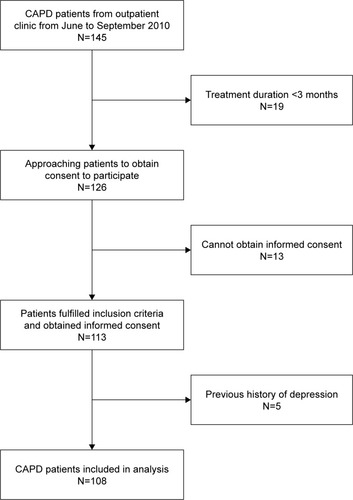 Figure 1 Flow diagram for the study enrollment and completion for CAPD patients.