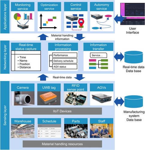 Figure 1. Proposed architecture for Industrial Internet of Things-enabled digital servitization in smart production logistics.