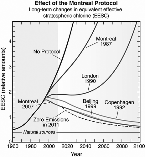 Figure 4. Effect of the Montreal Protocol and subsequent amendments on stratospheric chlorine levels (Fahey and Hegglin, 2011).