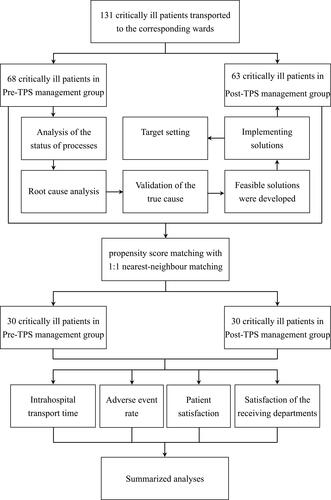 Figure 1 Process of using TPS to improve the quality of emergency intrahospital transport for critically ill patients.