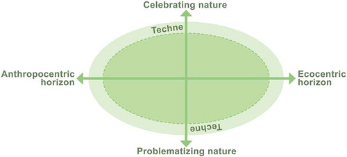 Figur 1. Matrisen utviklet i prosjektet Nature in Children’s Literature ved Høgskulen på Vestlandet.