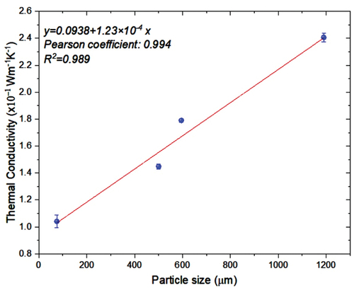 Figure 8. Effect of particle size on thermal conductivity.