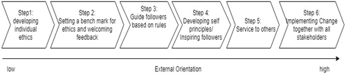 FIGURE 2 Steps of ethical leadership process.