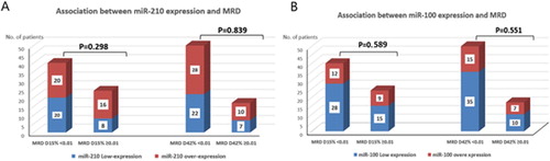 Figure 2. Association between (A) miR-210, (B) miR-100 and MRD of the assessed pediatric ALL patients.