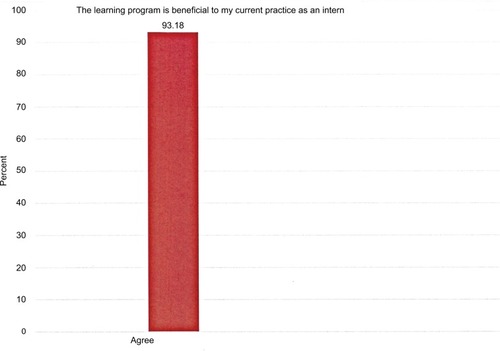 Figure 1 Responses to the statement “The learning program is beneficial to my current practice as an intern”.