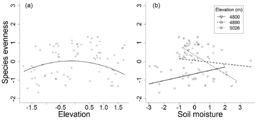 FIGURE A2. Graphs illustrating significant quadratic and interaction terms involved in best subset generalized linear model (GLM) for species evenness (combining data from five quadrats of 1 m2 within each combination of elevation and aspect zone in our study area) at Nam Tso, Tibet Autonomous Region of China, in 2009. Regression lines were based on estimates of parameters in the GLM. The explanatory variables used in the full model to derive the best subset models include first and second order terms for elevation, soil moisture, grazing intensity, pika burrow, solar radiation index, and surface roughness, and interaction terms between grazing intensity, elevation, and soil moisture.