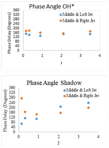 Figure 14. CPSD phase analysis for all J. The top is for OH* and the bottom is for shadowgraphs.