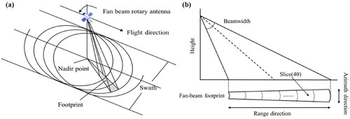 Figure 2. (a) Observation schematic of the CSCAT, (b) Schematic of fan-beam footprint.