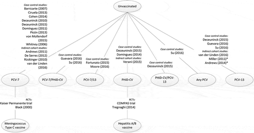 Figure 3. Overall network for included studies.PCV-7, 7-valent pneumococcal conjugate vaccine; PCV-13, 13-valent pneumococcal conjugate vaccine; PHiD-CV, pneumococcal non-typeable Haemophilus influenzae protein D conjugate vaccine; RCT, randomized controlled trial. *It cannot be assumed that exposure is solely PCV-13